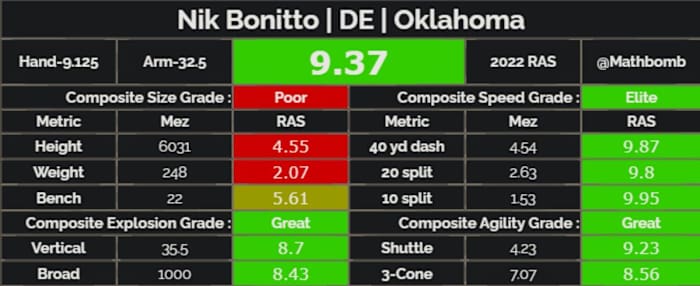 Nik Bonitto Relative Athletic Score